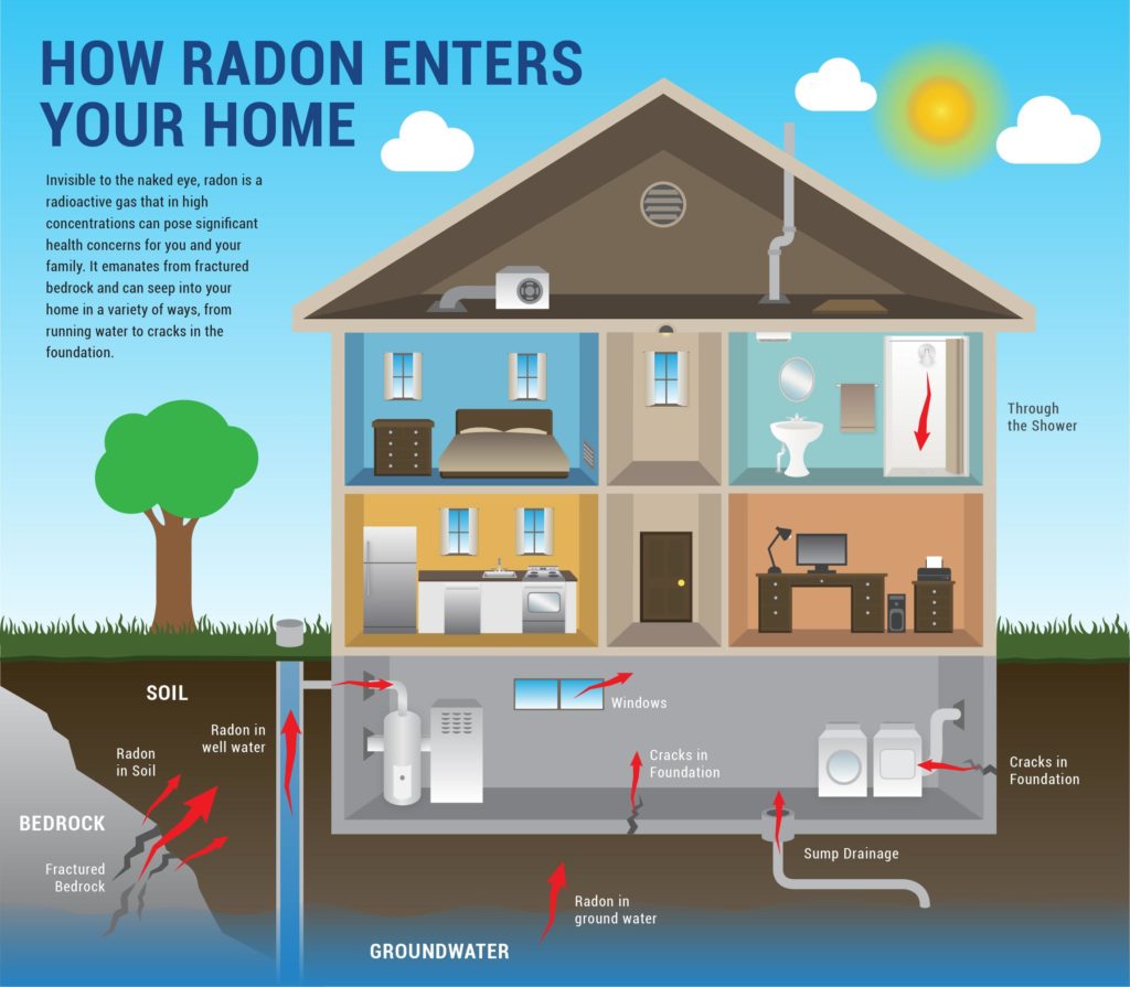 Radon Gas Entry