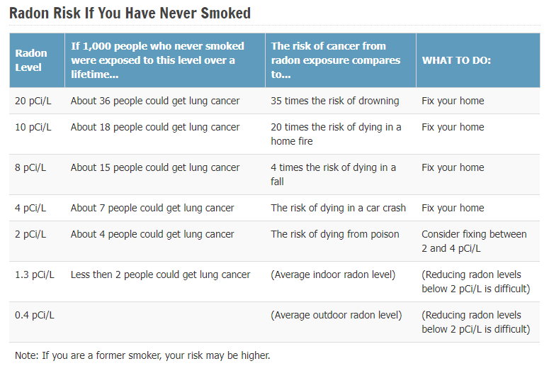 Note: If you are a former smoker, your risk may be higher.
* Lifetime risk of lung cancer deaths from EPA Assessment of Risks from Radon in Homes (EPA 402-R-03-003).
** Comparison data calculated using the Centers for Disease Control and Prevention's 1999-2001 National Center for Injury Prevention and Control Reports.